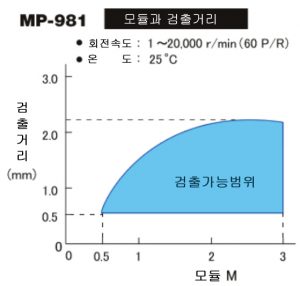 모듈과 검출거리 복사